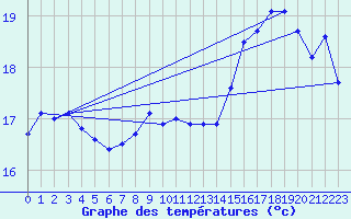 Courbe de tempratures pour Liefrange (Lu)