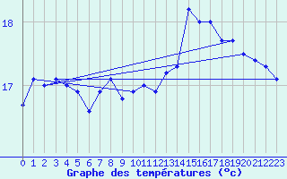 Courbe de tempratures pour Capel Curig