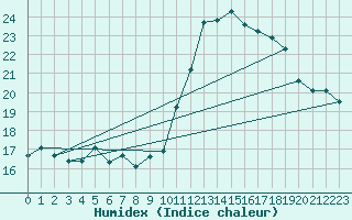 Courbe de l'humidex pour Le Mans (72)