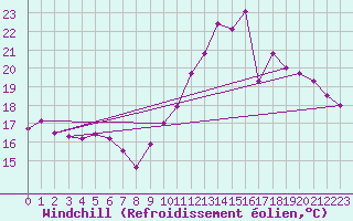 Courbe du refroidissement olien pour Poitiers (86)