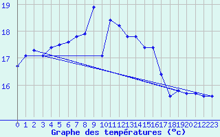 Courbe de tempratures pour Lauwersoog Aws