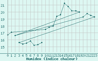 Courbe de l'humidex pour Gibraltar (UK)