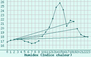 Courbe de l'humidex pour La Chapelle-Montreuil (86)