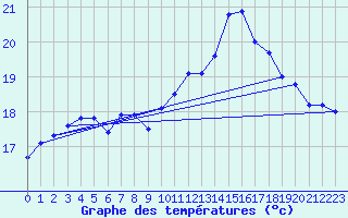 Courbe de tempratures pour Brignogan (29)