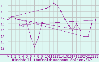 Courbe du refroidissement olien pour Hyres (83)