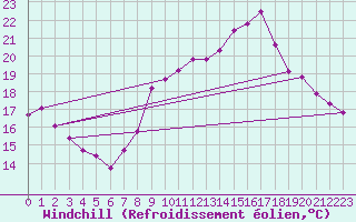 Courbe du refroidissement olien pour Dieppe (76)