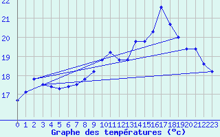 Courbe de tempratures pour Dunkerque (59)