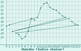 Courbe de l'humidex pour Kocelovice