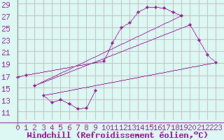 Courbe du refroidissement olien pour Cazaux (33)