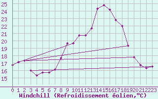 Courbe du refroidissement olien pour Porquerolles (83)