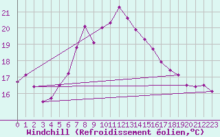 Courbe du refroidissement olien pour Bridlington Mrsc