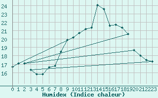 Courbe de l'humidex pour Ile du Levant (83)