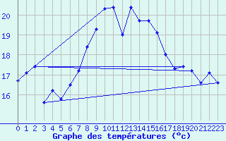 Courbe de tempratures pour Napf (Sw)