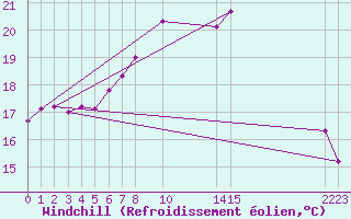 Courbe du refroidissement olien pour Melle (Be)
