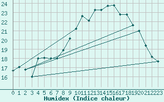 Courbe de l'humidex pour Berson (33)