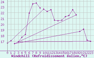 Courbe du refroidissement olien pour Wernigerode