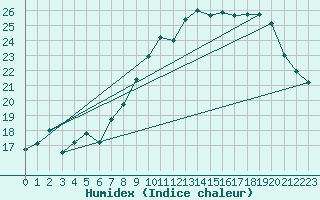 Courbe de l'humidex pour Als (30)