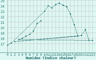 Courbe de l'humidex pour Bergen