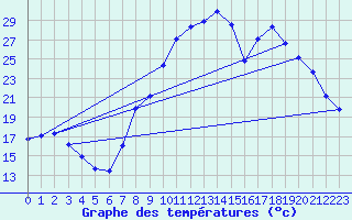 Courbe de tempratures pour Gros-Rderching (57)