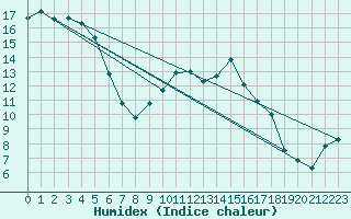 Courbe de l'humidex pour Giessen