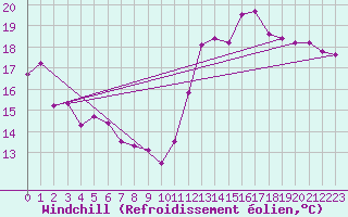 Courbe du refroidissement olien pour Cabestany (66)
