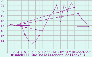 Courbe du refroidissement olien pour Trappes (78)
