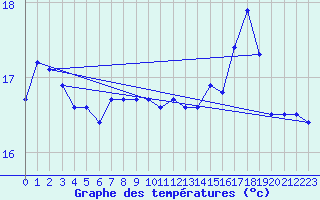 Courbe de tempratures pour Lanvoc (29)