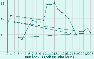 Courbe de l'humidex pour Aubenas - Lanas (07)