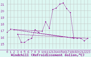 Courbe du refroidissement olien pour Essen