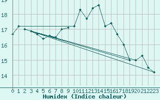 Courbe de l'humidex pour Boizenburg