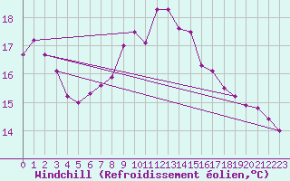Courbe du refroidissement olien pour Roemoe