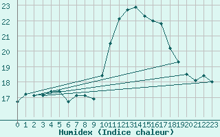 Courbe de l'humidex pour Pau (64)