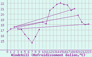 Courbe du refroidissement olien pour Rochefort Saint-Agnant (17)