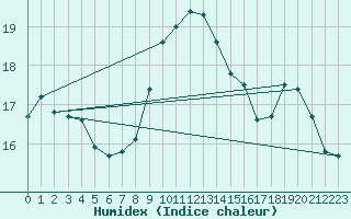 Courbe de l'humidex pour Ploeren (56)