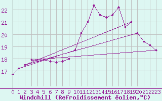 Courbe du refroidissement olien pour Lanvoc (29)