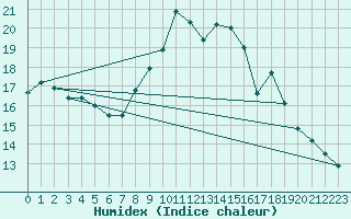 Courbe de l'humidex pour Manston (UK)