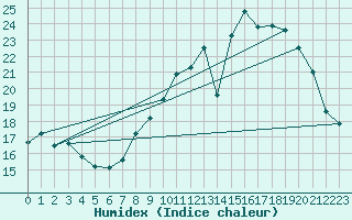 Courbe de l'humidex pour Cambrai / Epinoy (62)