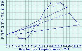 Courbe de tempratures pour Mounes-ls-Montrieux (83)