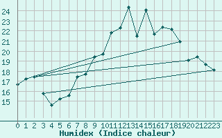 Courbe de l'humidex pour Darmstadt