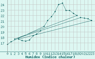 Courbe de l'humidex pour Colmar (68)