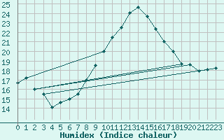 Courbe de l'humidex pour Leinefelde