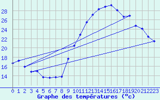 Courbe de tempratures pour Eygliers (05)