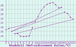 Courbe du refroidissement olien pour Eygliers (05)
