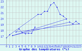 Courbe de tempratures pour Bares