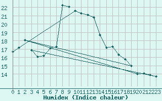 Courbe de l'humidex pour Cabo Vilan