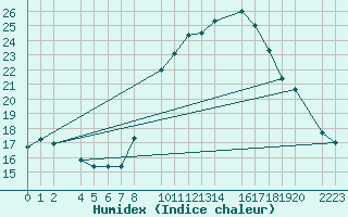 Courbe de l'humidex pour Trujillo