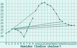 Courbe de l'humidex pour Bergen