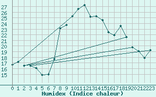 Courbe de l'humidex pour Somosierra