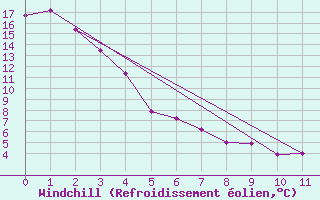 Courbe du refroidissement olien pour Mundare