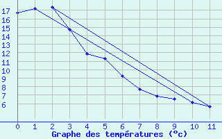 Courbe de tempratures pour Clearwater Auto